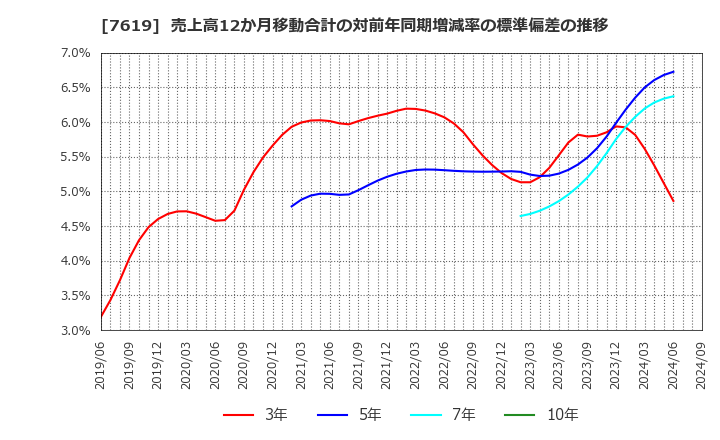 7619 田中商事(株): 売上高12か月移動合計の対前年同期増減率の標準偏差の推移