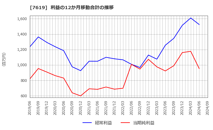 7619 田中商事(株): 利益の12か月移動合計の推移