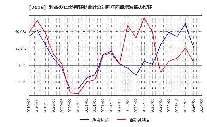 7619 田中商事(株): 利益の12か月移動合計の対前年同期増減率の推移