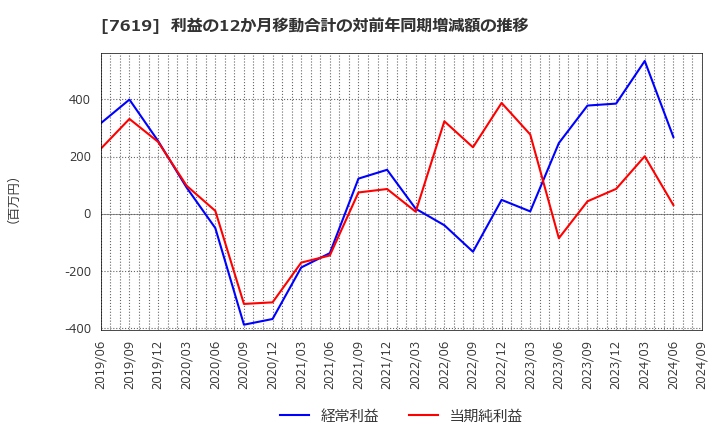 7619 田中商事(株): 利益の12か月移動合計の対前年同期増減額の推移