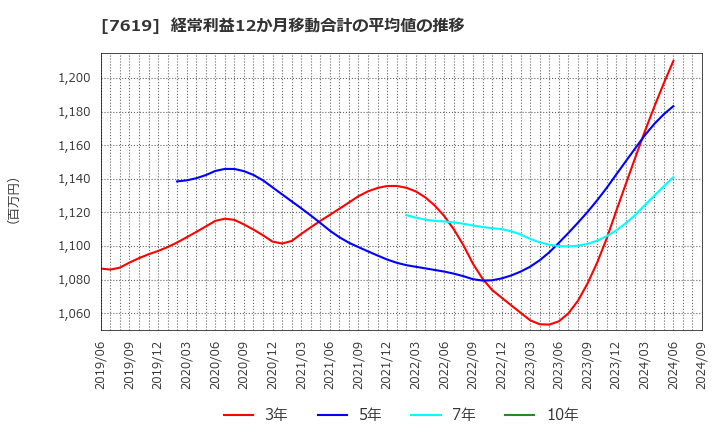 7619 田中商事(株): 経常利益12か月移動合計の平均値の推移