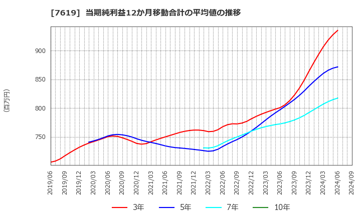 7619 田中商事(株): 当期純利益12か月移動合計の平均値の推移