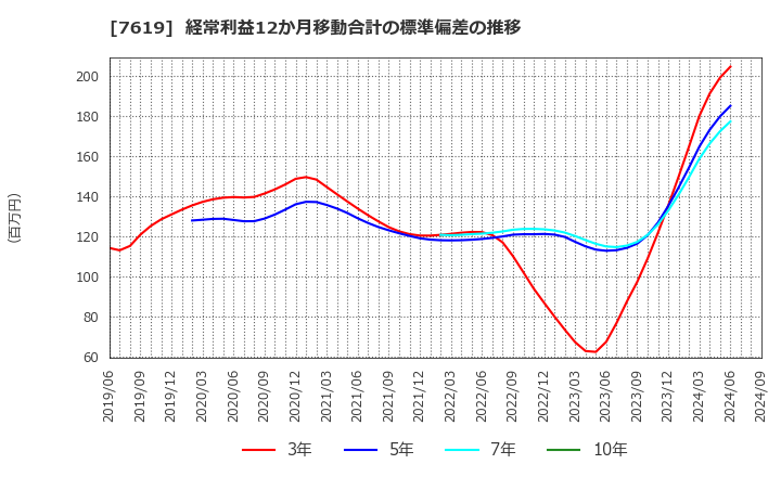 7619 田中商事(株): 経常利益12か月移動合計の標準偏差の推移