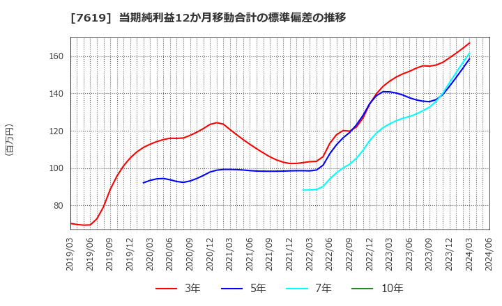 7619 田中商事(株): 当期純利益12か月移動合計の標準偏差の推移