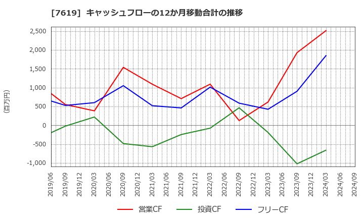 7619 田中商事(株): キャッシュフローの12か月移動合計の推移