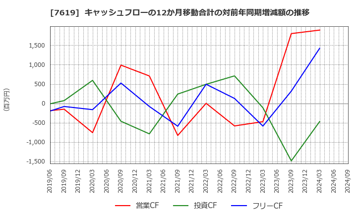 7619 田中商事(株): キャッシュフローの12か月移動合計の対前年同期増減額の推移