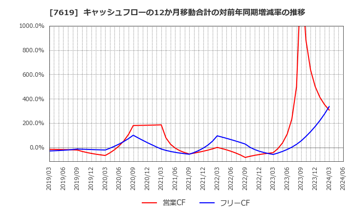 7619 田中商事(株): キャッシュフローの12か月移動合計の対前年同期増減率の推移