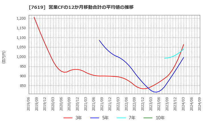 7619 田中商事(株): 営業CFの12か月移動合計の平均値の推移