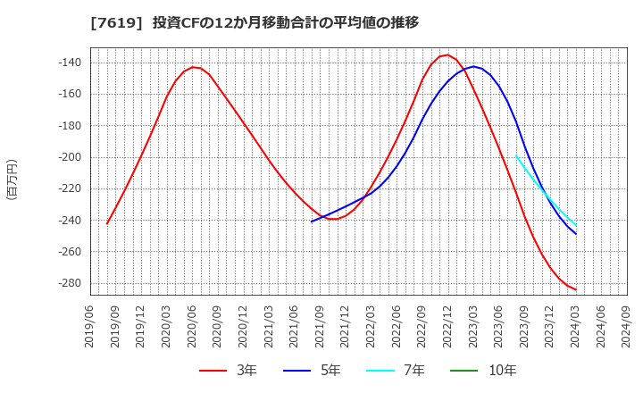 7619 田中商事(株): 投資CFの12か月移動合計の平均値の推移