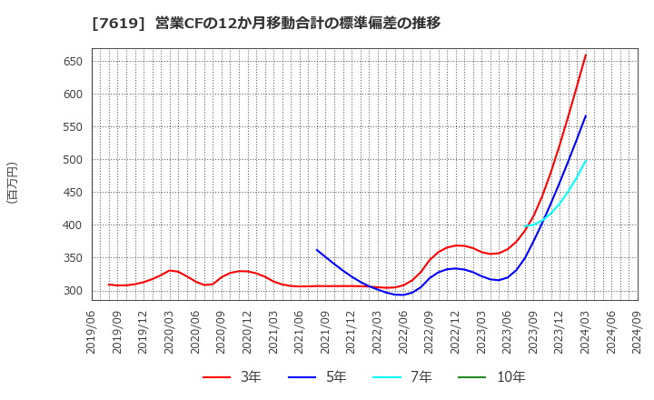 7619 田中商事(株): 営業CFの12か月移動合計の標準偏差の推移