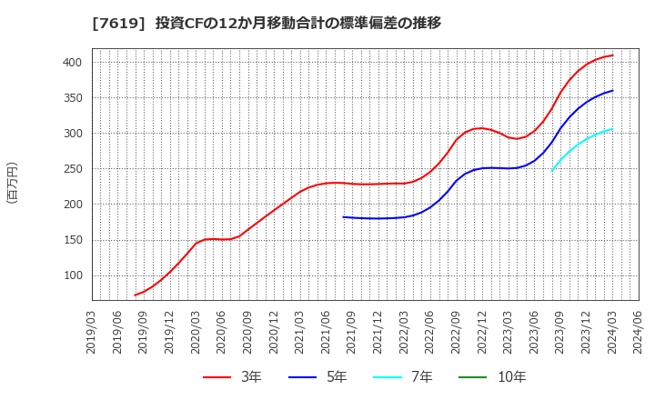 7619 田中商事(株): 投資CFの12か月移動合計の標準偏差の推移