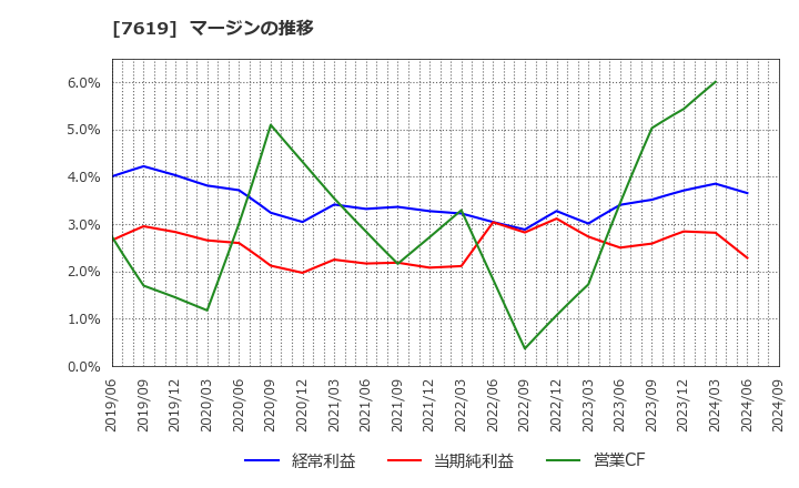 7619 田中商事(株): マージンの推移