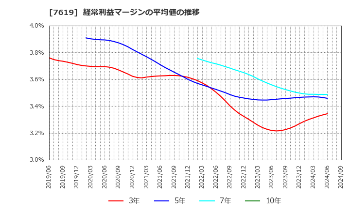 7619 田中商事(株): 経常利益マージンの平均値の推移