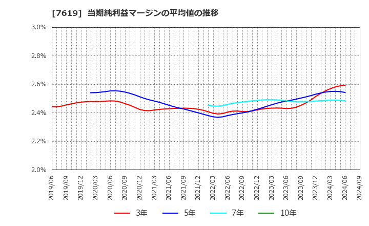 7619 田中商事(株): 当期純利益マージンの平均値の推移