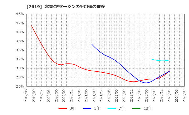 7619 田中商事(株): 営業CFマージンの平均値の推移