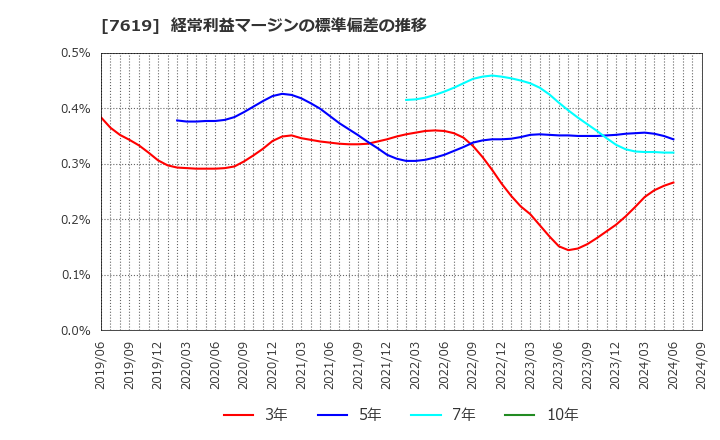 7619 田中商事(株): 経常利益マージンの標準偏差の推移