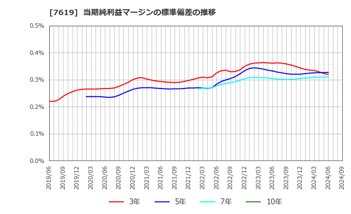 7619 田中商事(株): 当期純利益マージンの標準偏差の推移