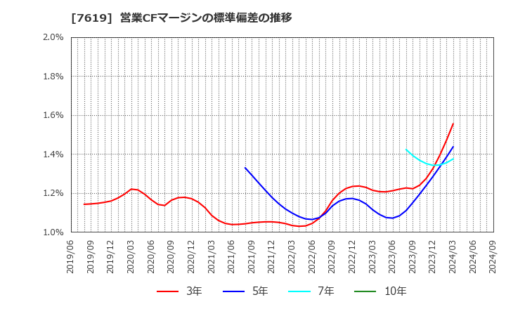 7619 田中商事(株): 営業CFマージンの標準偏差の推移