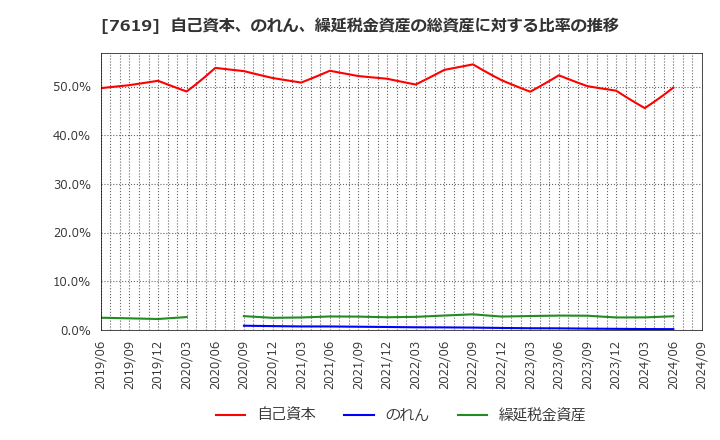 7619 田中商事(株): 自己資本、のれん、繰延税金資産の総資産に対する比率の推移