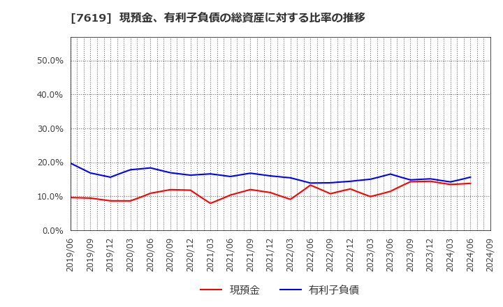 7619 田中商事(株): 現預金、有利子負債の総資産に対する比率の推移