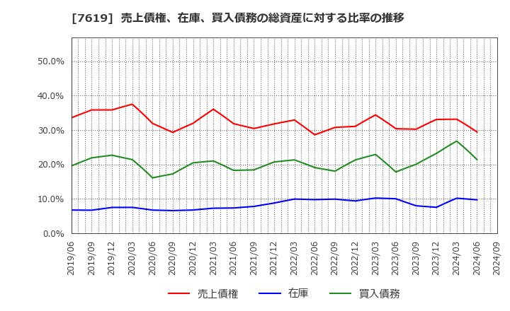 7619 田中商事(株): 売上債権、在庫、買入債務の総資産に対する比率の推移