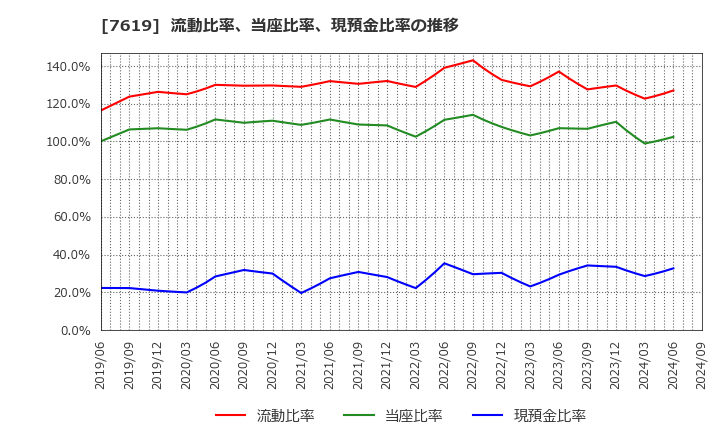 7619 田中商事(株): 流動比率、当座比率、現預金比率の推移