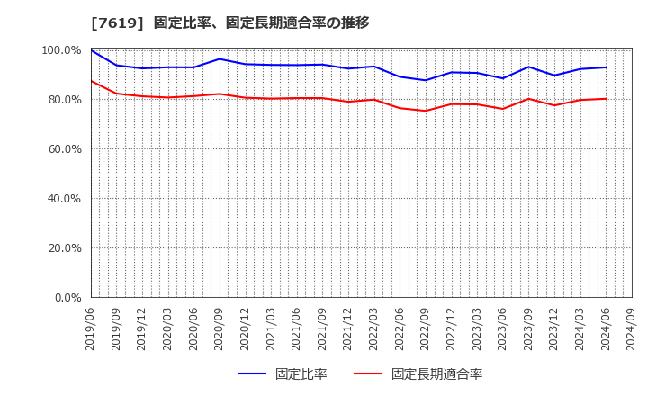 7619 田中商事(株): 固定比率、固定長期適合率の推移