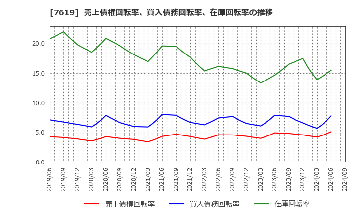 7619 田中商事(株): 売上債権回転率、買入債務回転率、在庫回転率の推移