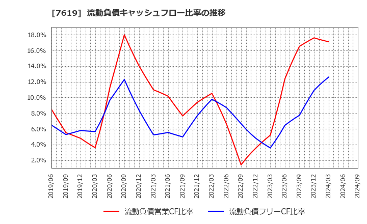 7619 田中商事(株): 流動負債キャッシュフロー比率の推移