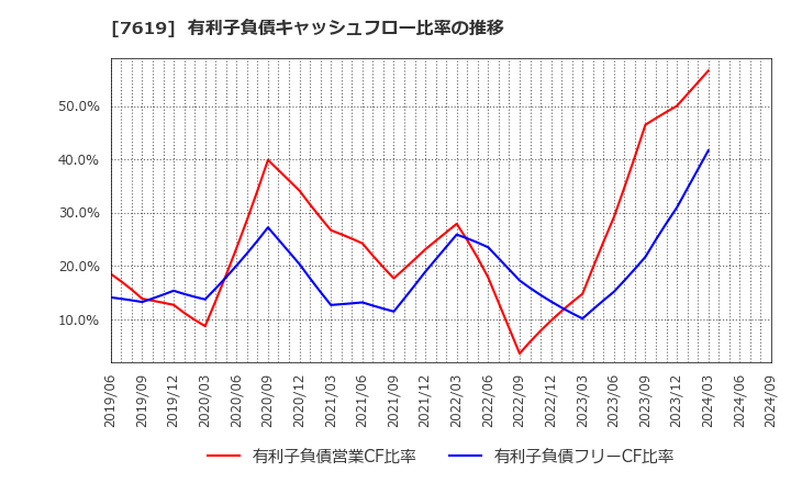 7619 田中商事(株): 有利子負債キャッシュフロー比率の推移