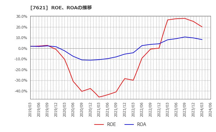 7621 (株)うかい: ROE、ROAの推移