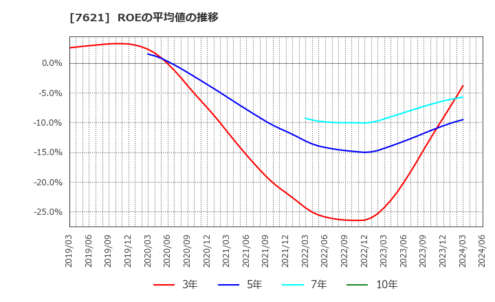 7621 (株)うかい: ROEの平均値の推移