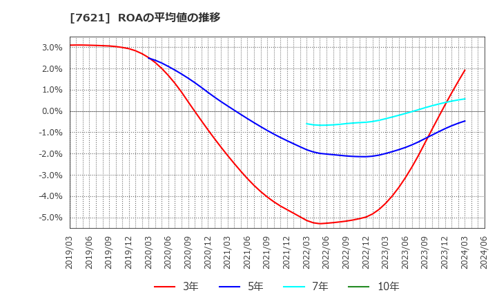 7621 (株)うかい: ROAの平均値の推移