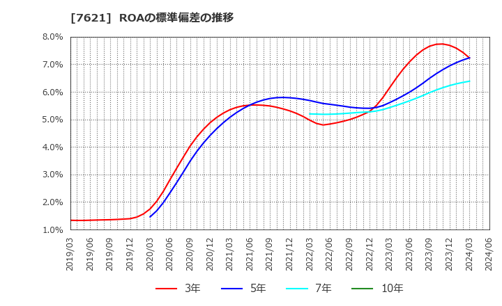 7621 (株)うかい: ROAの標準偏差の推移