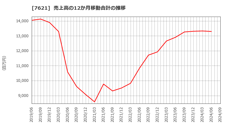 7621 (株)うかい: 売上高の12か月移動合計の推移