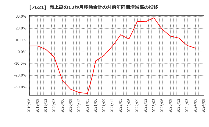 7621 (株)うかい: 売上高の12か月移動合計の対前年同期増減率の推移