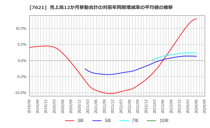 7621 (株)うかい: 売上高12か月移動合計の対前年同期増減率の平均値の推移