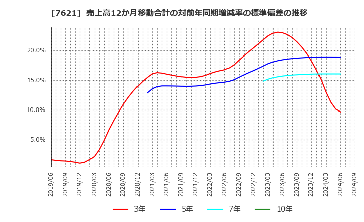 7621 (株)うかい: 売上高12か月移動合計の対前年同期増減率の標準偏差の推移