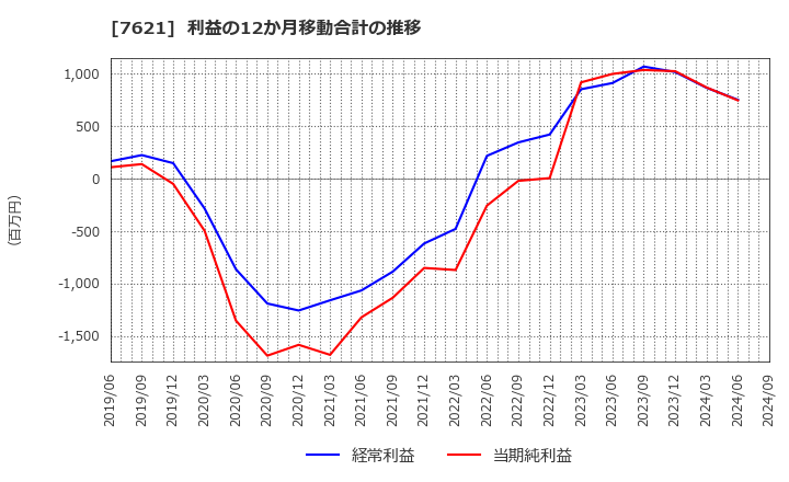 7621 (株)うかい: 利益の12か月移動合計の推移