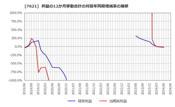 7621 (株)うかい: 利益の12か月移動合計の対前年同期増減率の推移