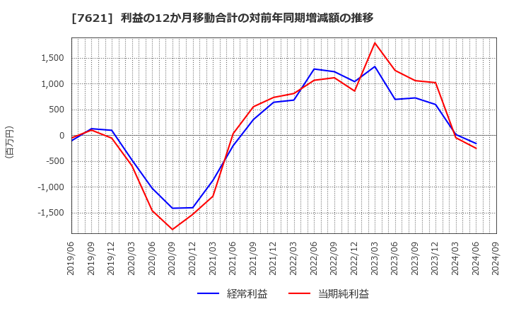 7621 (株)うかい: 利益の12か月移動合計の対前年同期増減額の推移