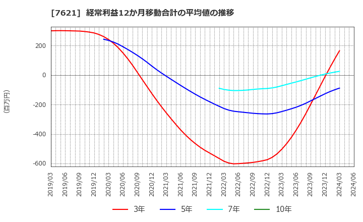 7621 (株)うかい: 経常利益12か月移動合計の平均値の推移