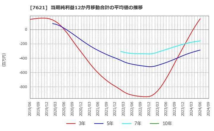 7621 (株)うかい: 当期純利益12か月移動合計の平均値の推移