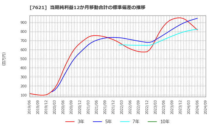 7621 (株)うかい: 当期純利益12か月移動合計の標準偏差の推移