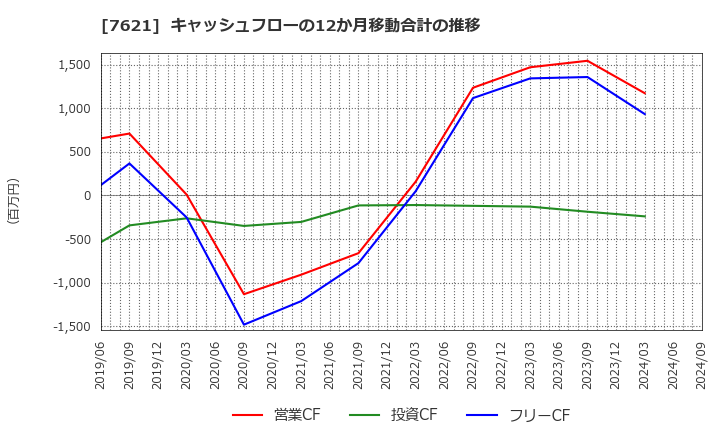 7621 (株)うかい: キャッシュフローの12か月移動合計の推移