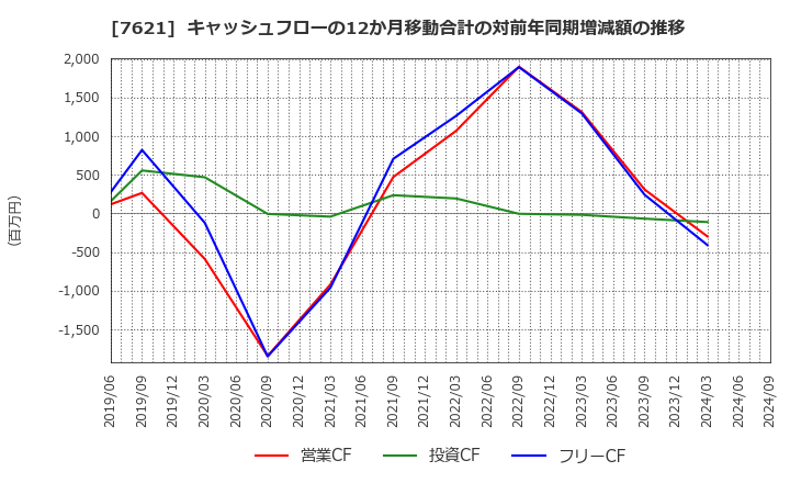 7621 (株)うかい: キャッシュフローの12か月移動合計の対前年同期増減額の推移