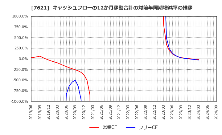 7621 (株)うかい: キャッシュフローの12か月移動合計の対前年同期増減率の推移