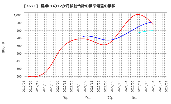 7621 (株)うかい: 営業CFの12か月移動合計の標準偏差の推移