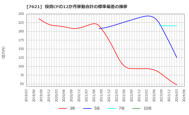 7621 (株)うかい: 投資CFの12か月移動合計の標準偏差の推移