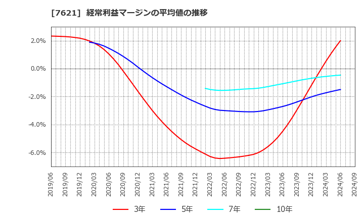 7621 (株)うかい: 経常利益マージンの平均値の推移